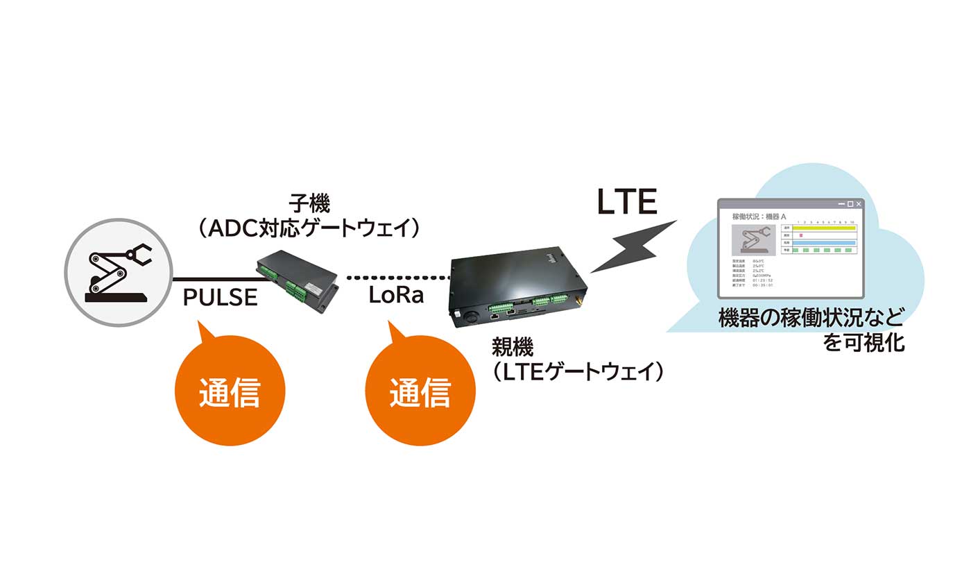 パルスカウンタゲートウェイをベースに、親機・子機でLoRaネットワークを構築し、収集したデータをアップロードした事例