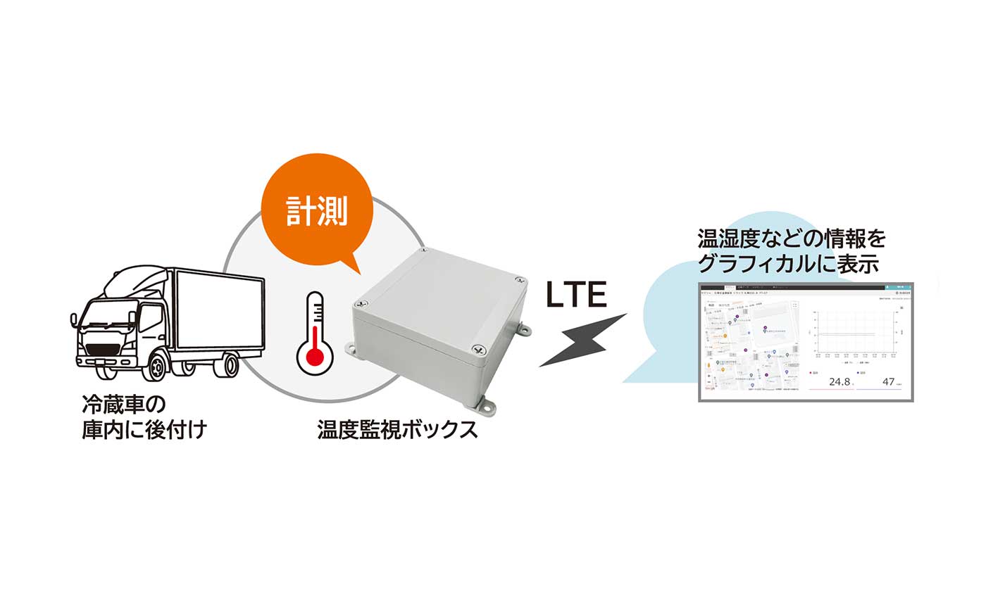 冷蔵車両にデータロガーを設置し、定時毎に収集した温湿度や位置情報データをクラウドで集積・見える化した事例